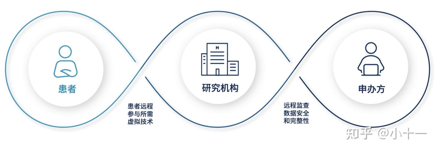 2020年7月,國家藥監局,衛健委發布了新版《藥物臨床試驗質量管理規范